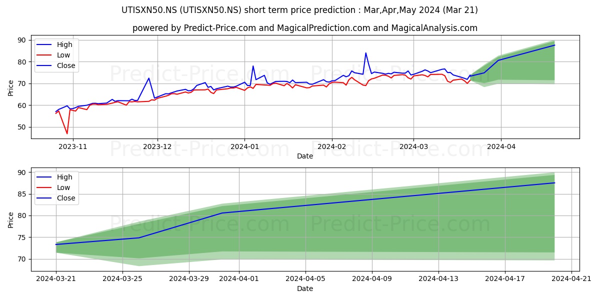 UTI MUTUAL FUND stock short term price prediction: Apr,May,Jun 2024|UTISXN50.NS: 126.08