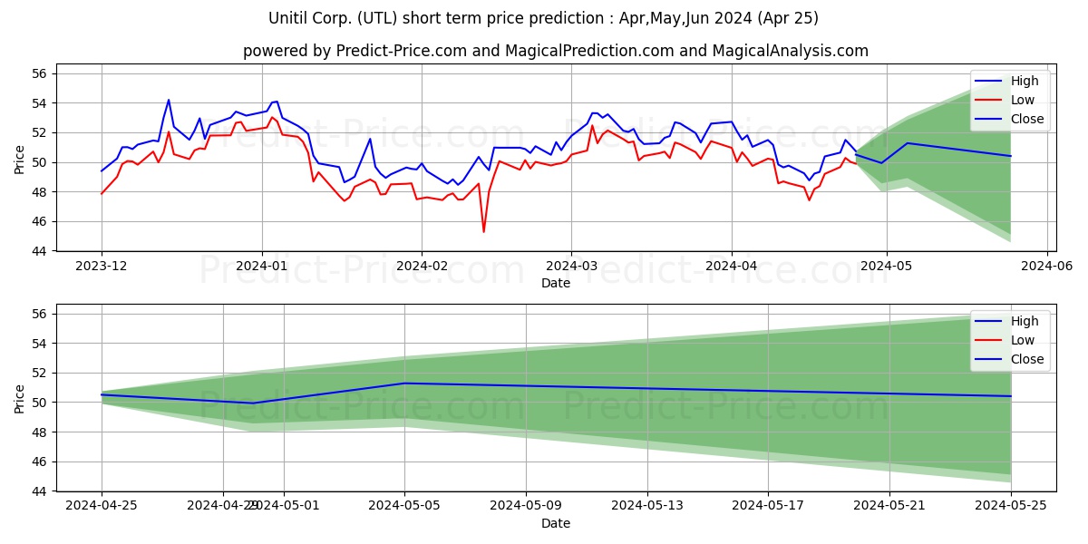 UNITIL Corporation stock short term price prediction: May,Jun,Jul 2024|UTL: 77.46