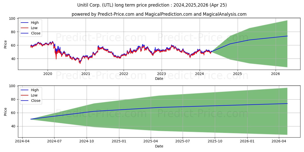 UNITIL Corporation stock long term price prediction: 2024,2025,2026|UTL: 75.8936