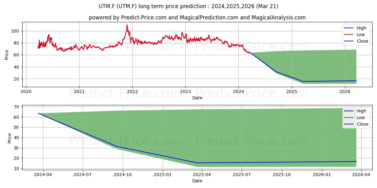 UTAH MED. PRODS  DL-,01 stock long term price prediction: 2024,2025,2026|UTM.F: 72.3154