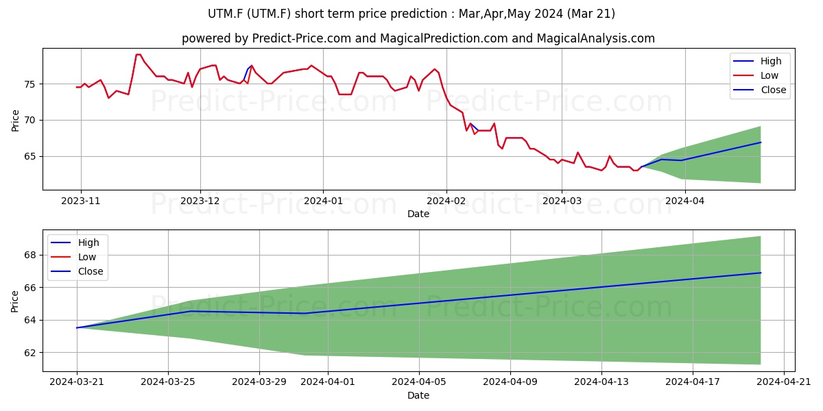 UTAH MED. PRODS  DL-,01 stock short term price prediction: Apr,May,Jun 2024|UTM.F: 72.32