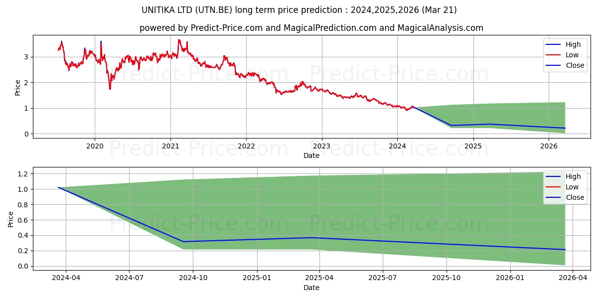 UNITIKA LTD stock long term price prediction: 2024,2025,2026|UTN.BE: 1.1105