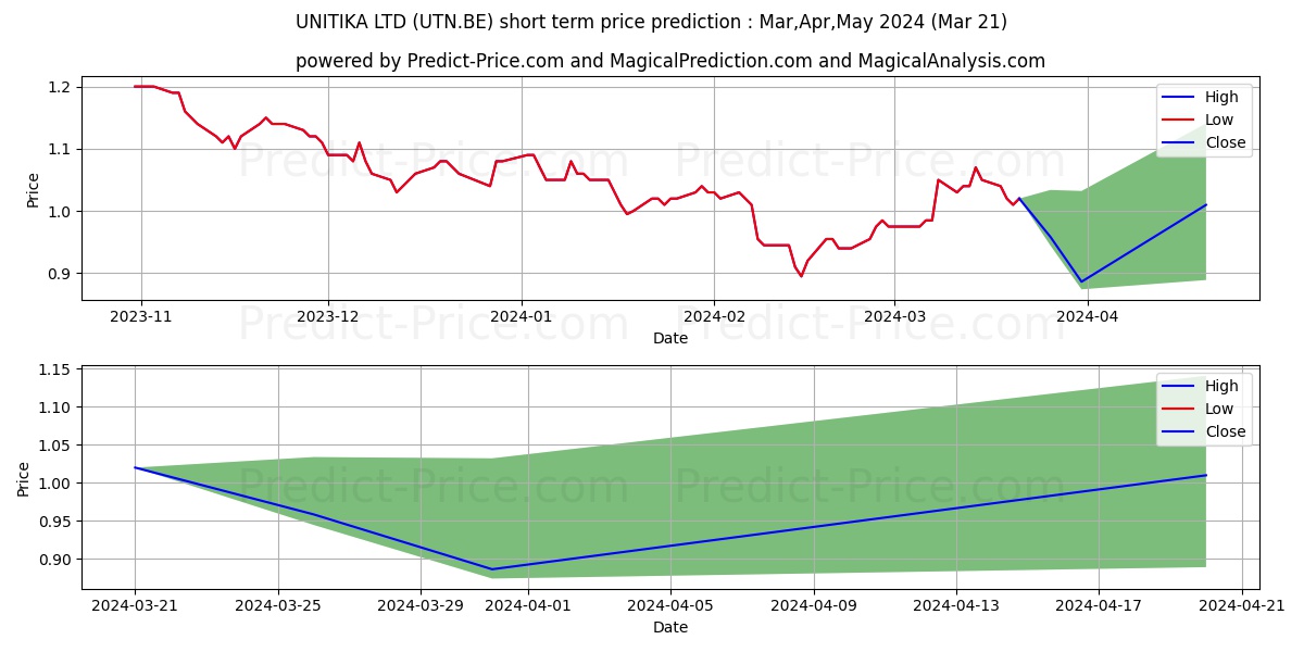 UNITIKA LTD stock short term price prediction: Apr,May,Jun 2024|UTN.BE: 1.1105