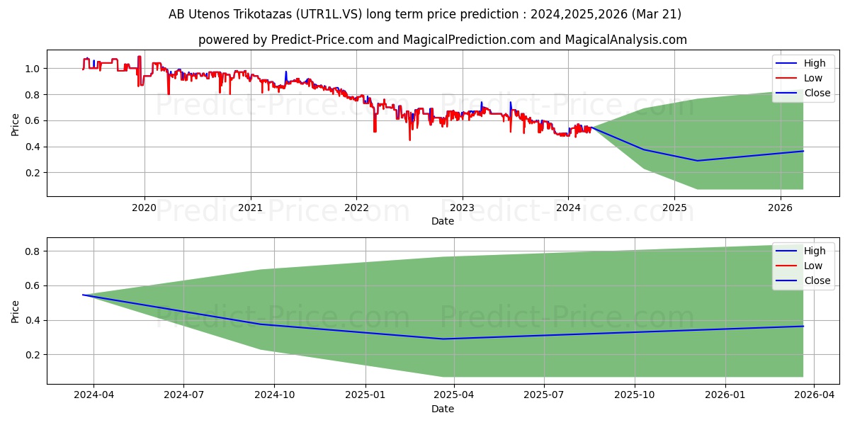 Utenos Trikotazas stock long term price prediction: 2024,2025,2026|UTR1L.VS: 0.7239