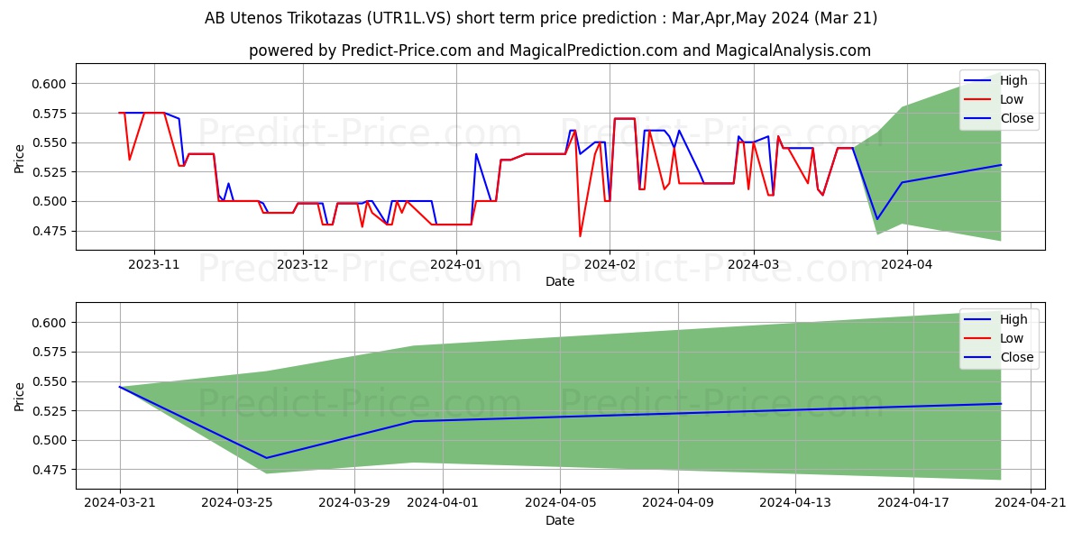Utenos Trikotazas stock short term price prediction: Apr,May,Jun 2024|UTR1L.VS: 0.72