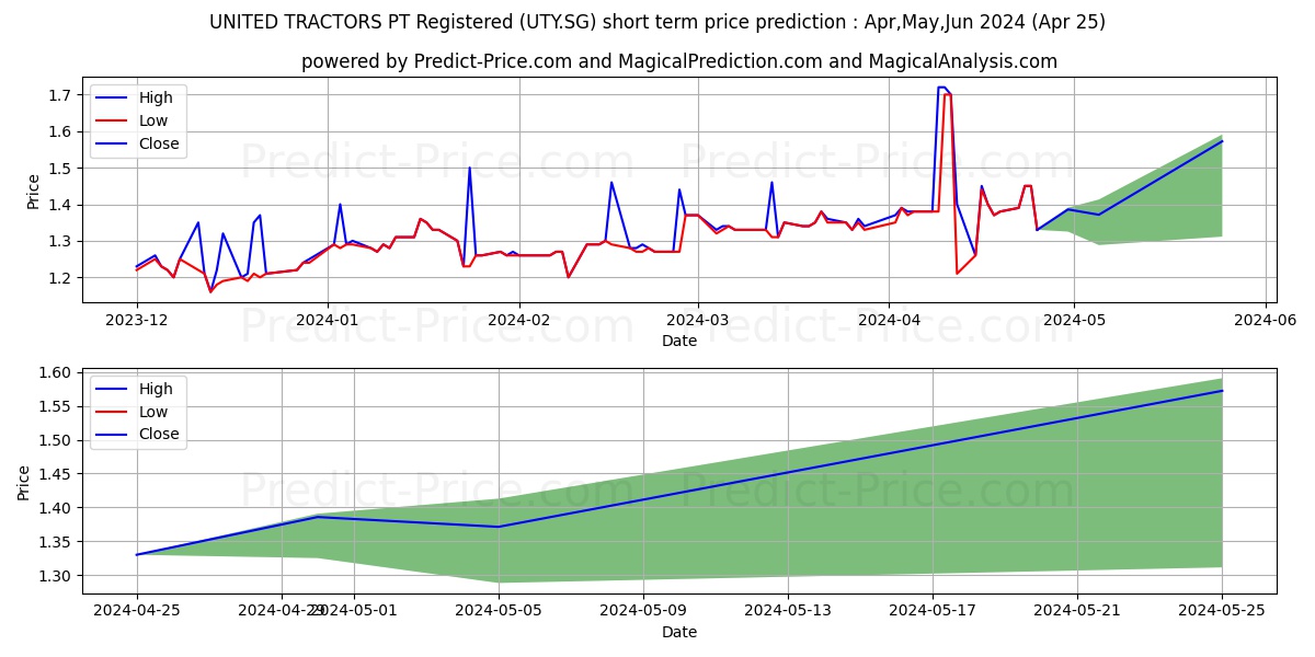 UNITED TRACTORS PT Registered S stock short term price prediction: Mar,Apr,May 2024|UTY.SG: 1.60