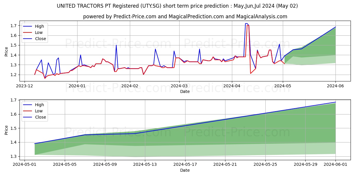 UNITED TRACTORS PT Registered S stock short term price prediction: May,Jun,Jul 2024|UTY.SG: 1.89