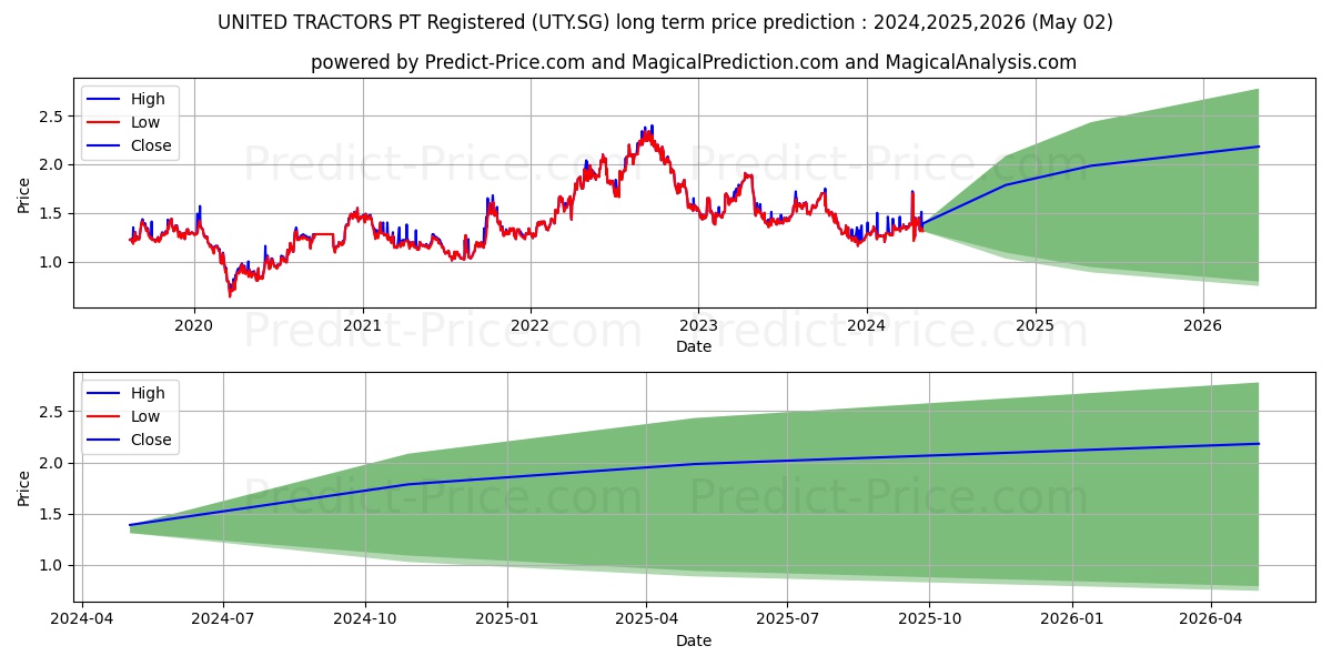 UNITED TRACTORS PT Registered S stock long term price prediction: 2024,2025,2026|UTY.SG: 2.0243
