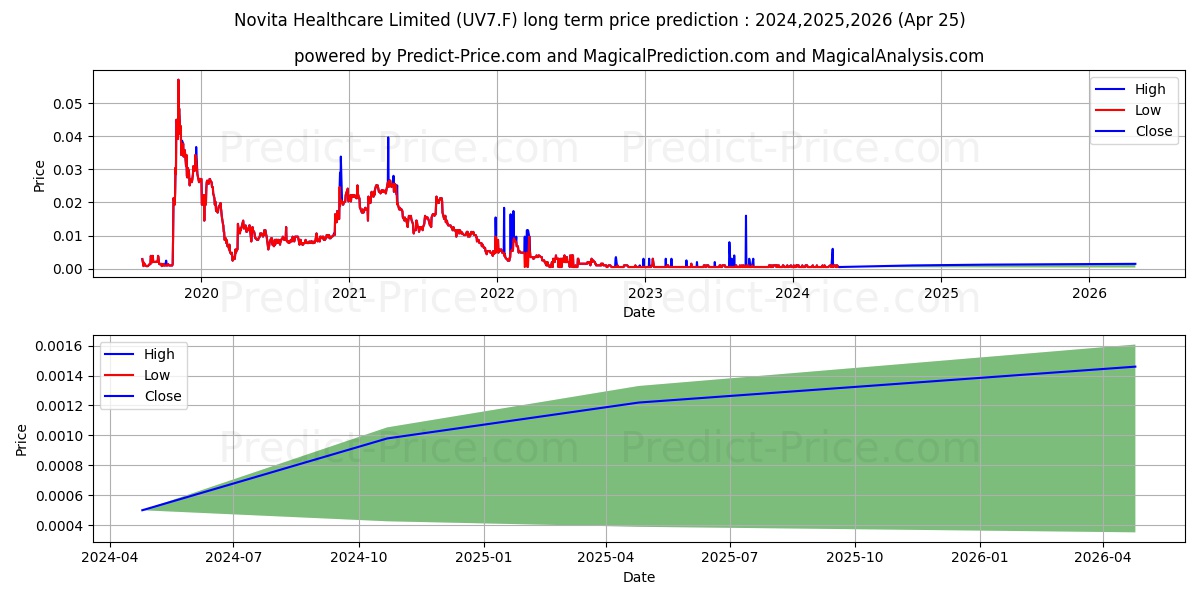 TALI DIGITAL LTD stock long term price prediction: 2024,2025,2026|UV7.F: 0.0011
