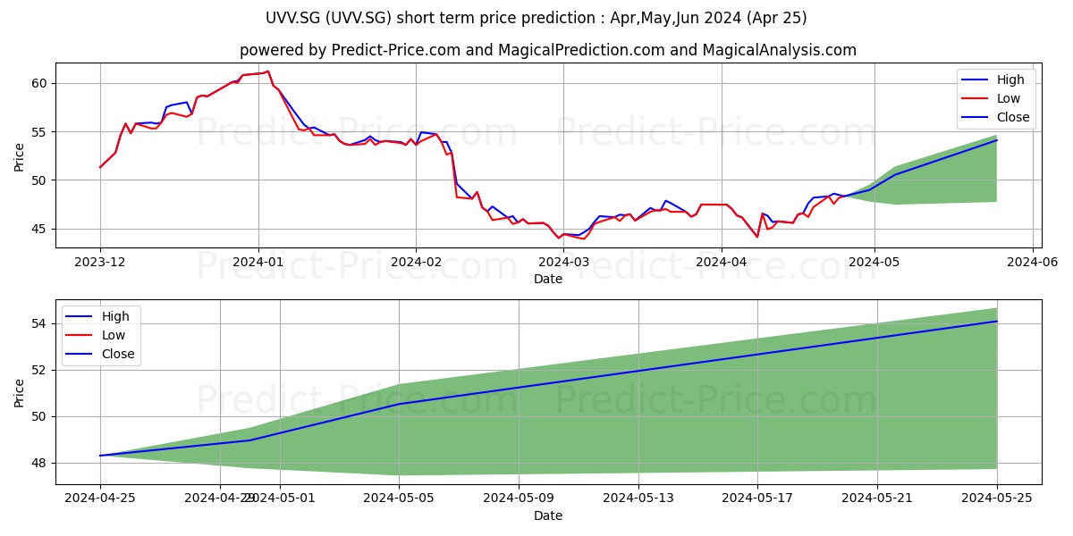 UNIVERSAL CORP. Registered Shar stock short term price prediction: May,Jun,Jul 2024|UVV.SG: 56.21