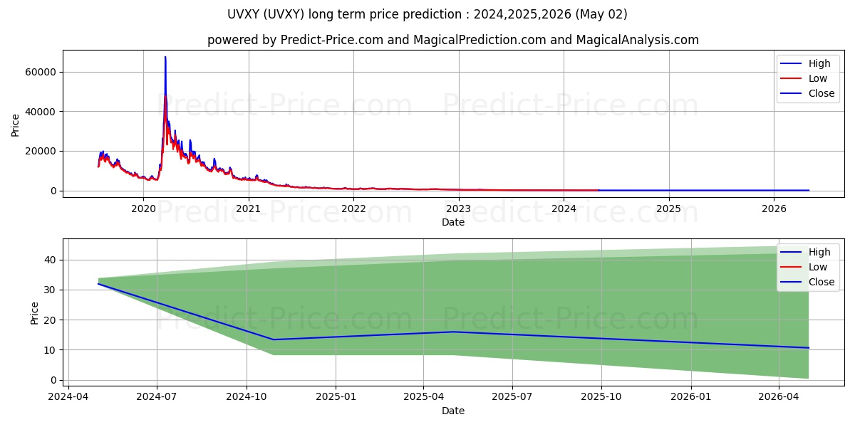 ProShares Trust Ultra VIX Short stock long term price prediction: 2024,2025,2026|UVXY: 43.7674