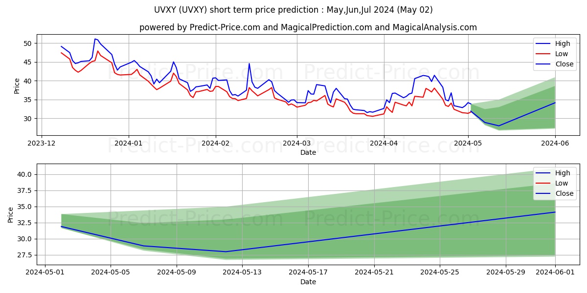 ProShares Trust Ultra VIX Short stock short term price prediction: May,Jun,Jul 2024|UVXY: 43.77