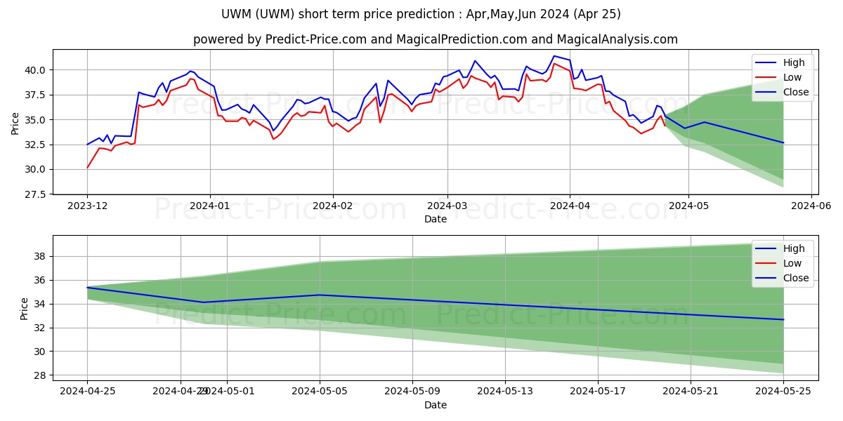 ProShares Ultra Russell2000 stock short term price prediction: Apr,May,Jun 2024|UWM: 60.352