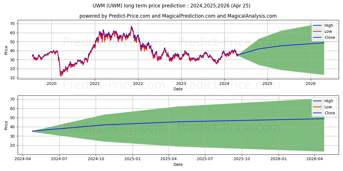 ProShares Ultra Russell2000 stock long term price prediction: 2024,2025,2026|UWM: 58.8092