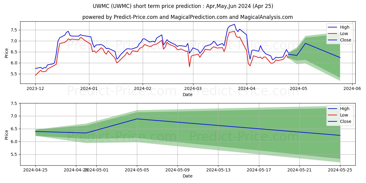 UWM Holdings Corporation stock short term price prediction: Apr,May,Jun 2024|UWMC: 13.65