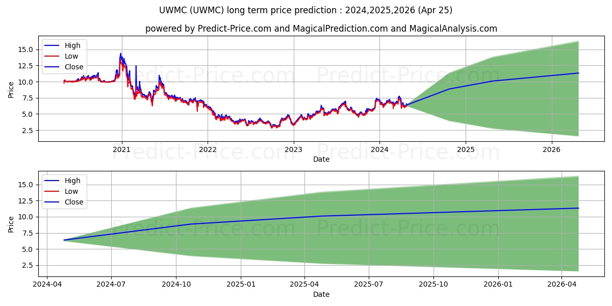 UWM Holdings Corporation stock long term price prediction: 2024,2025,2026|UWMC: 12.1253