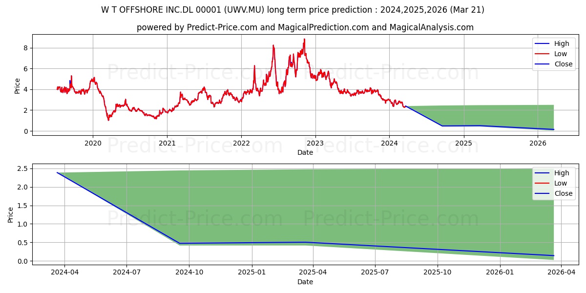 W+T OFFSHORE INC.DL-00001 stock long term price prediction: 2024,2025,2026|UWV.MU: 2.6282