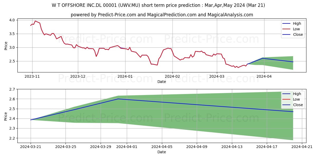 W+T OFFSHORE INC.DL-00001 stock short term price prediction: Apr,May,Jun 2024|UWV.MU: 2.63