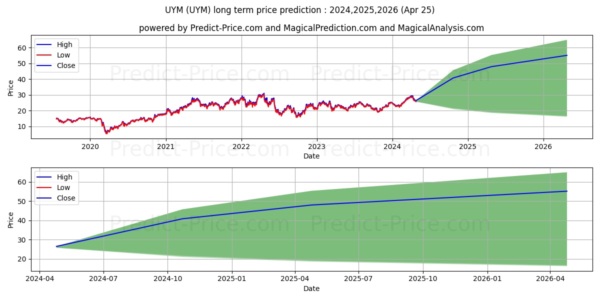 ProShares Ultra Basic Materials stock long term price prediction: 2024,2025,2026|UYM: 47.4067