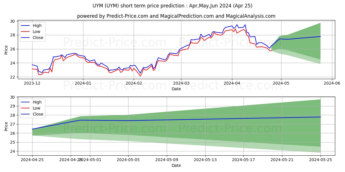 ProShares Ultra Basic Materials stock short term price prediction: May,Jun,Jul 2024|UYM: 47.41