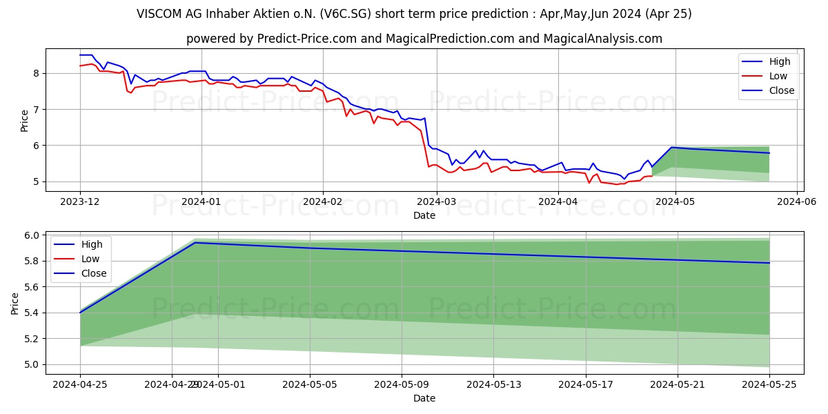 VISCOM AG Inhaber-Aktien o.N. stock short term price prediction: May,Jun,Jul 2024|V6C.SG: 6.27