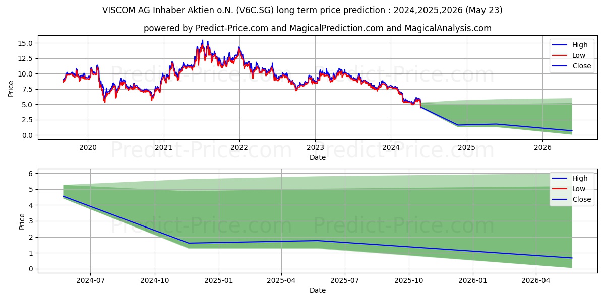 VISCOM AG Inhaber-Aktien o.N. stock long term price prediction: 2024,2025,2026|V6C.SG: 7.441