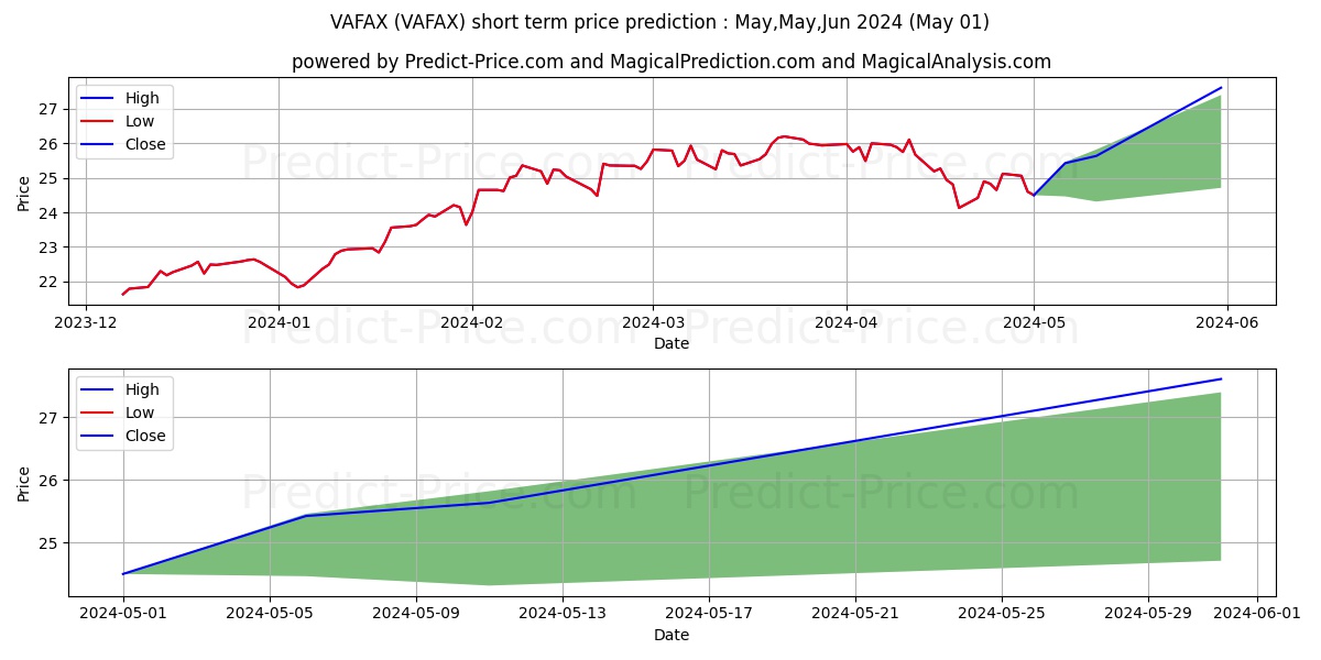 Invesco American Franchise Fund stock short term price prediction: May,Jun,Jul 2024|VAFAX: 41.86