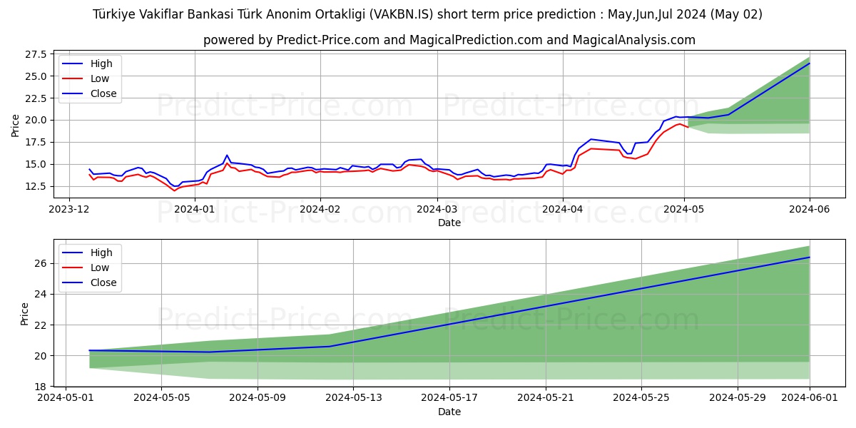 VAKIFLAR BANKASI stock short term price prediction: May,Jun,Jul 2024|VAKBN.IS: 28.56