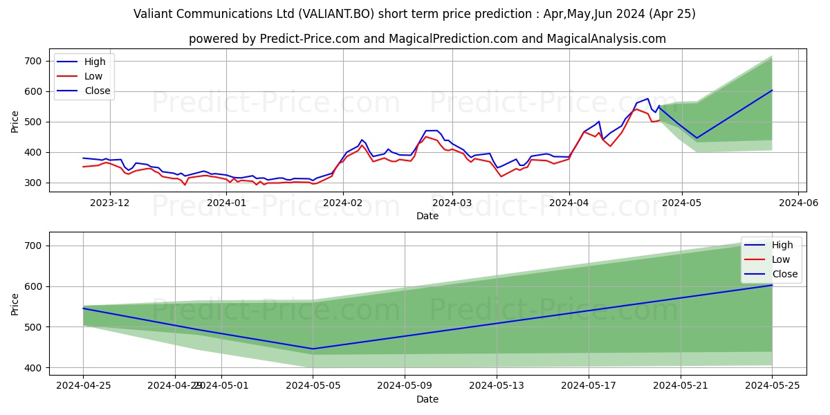 VALIANT COMMUNICATIONS LTD. stock short term price prediction: Apr,May,Jun 2024|VALIANT.BO: 865.31