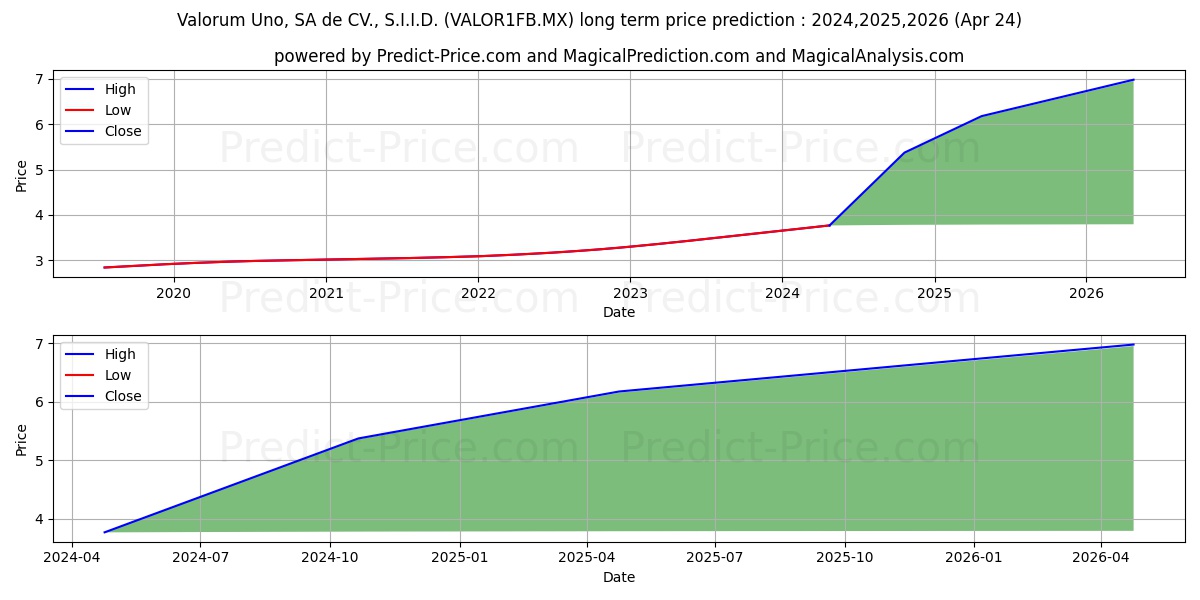 Valorum Uno SA de CV S.I.I.D.  stock long term price prediction: 2023,2024,2025|VALOR1FB.MX: 5.0213