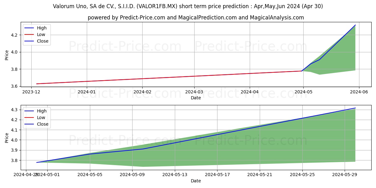 Valorum Uno SA de CV S.I.I.D.  stock short term price prediction: Apr,May,Jun 2024|VALOR1FB.MX: 5.23