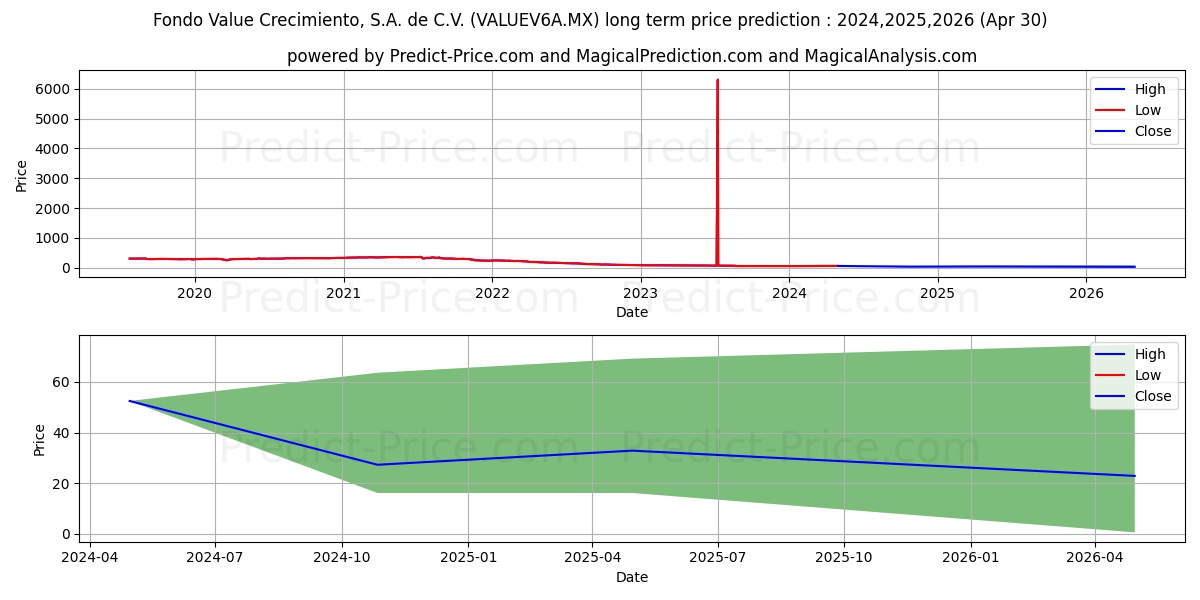 Fondo Value Crecimiento SA de  stock long term price prediction: 2024,2025,2026|VALUEV6A.MX: 62.5534