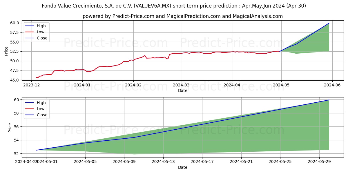 Fondo Value Crecimiento SA de  stock short term price prediction: May,Jun,Jul 2024|VALUEV6A.MX: 62.55