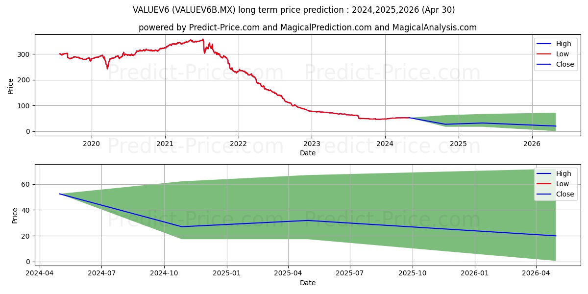 Fondo Value Crecimiento SA de  stock long term price prediction: 2024,2025,2026|VALUEV6B.MX: 61.0736
