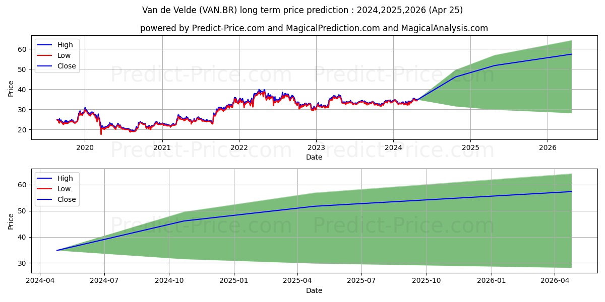 VAN DE VELDE stock long term price prediction: 2024,2025,2026|VAN.BR: 47.8584