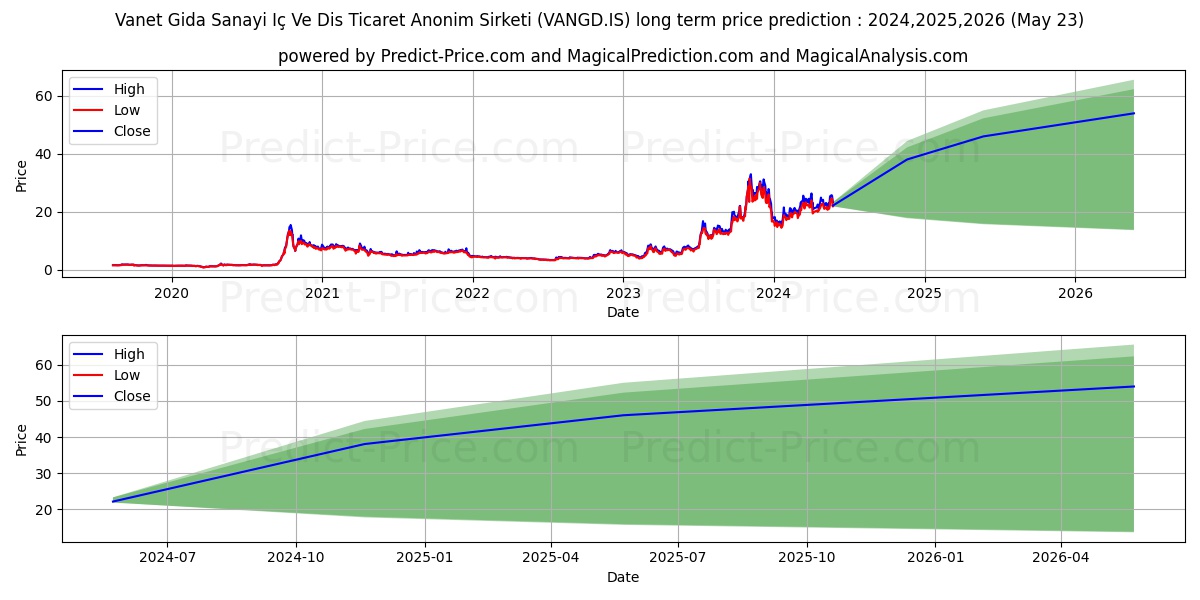 VANET GIDA stock long term price prediction: 2024,2025,2026|VANGD.IS: 50.6652
