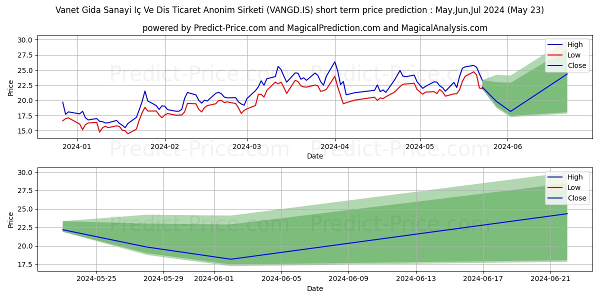 VANET GIDA stock short term price prediction: May,Jun,Jul 2024|VANGD.IS: 50.67