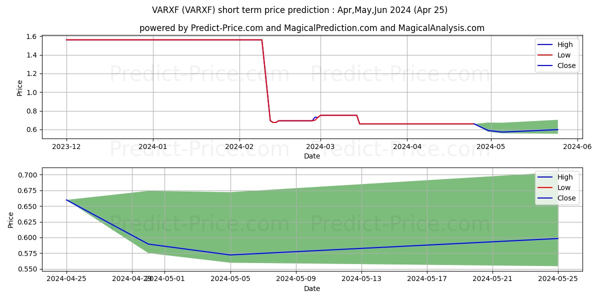 BOE VARITRONIX LTD stock short term price prediction: May,Jun,Jul 2024|VARXF: 0.74