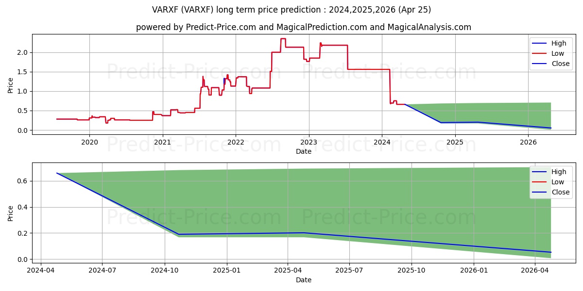 BOE VARITRONIX LTD stock long term price prediction: 2024,2025,2026|VARXF: 0.7778