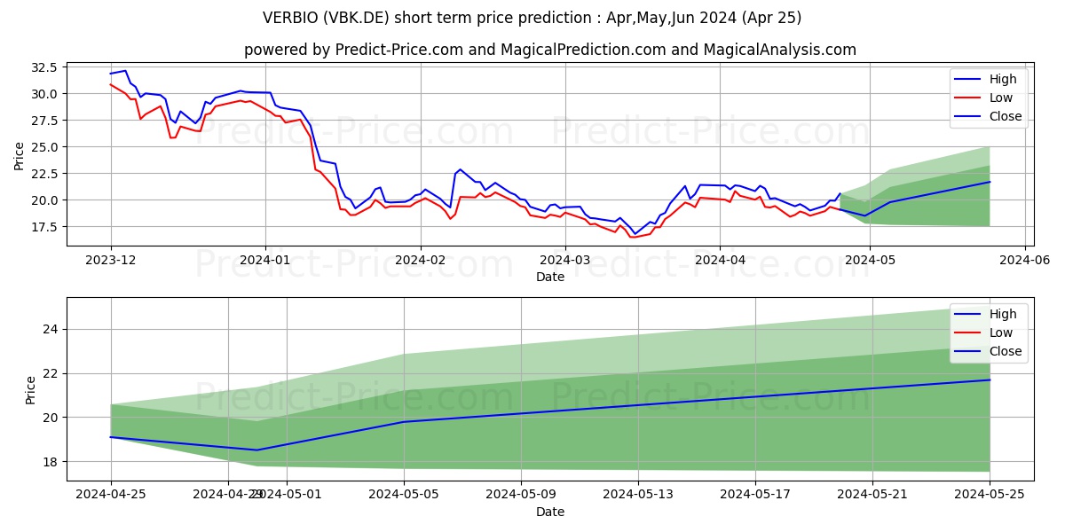 VERBIO VER.BIOENERGIE  ON stock short term price prediction: May,Jun,Jul 2024|VBK.DE: 21.16