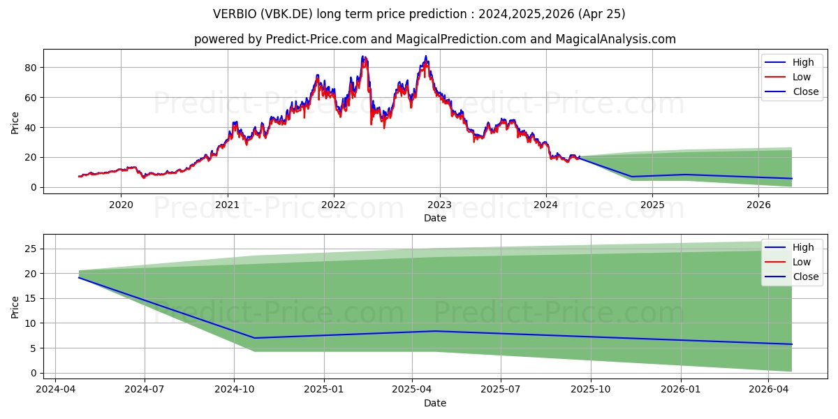 VERBIO VER.BIOENERGIE  ON stock long term price prediction: 2024,2025,2026|VBK.DE: 20.5777