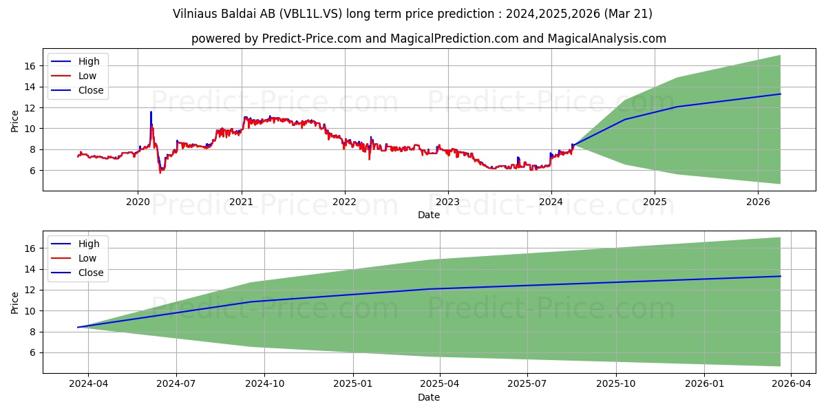 Vilniaus Baldai stock long term price prediction: 2024,2025,2026|VBL1L.VS: 11.7346