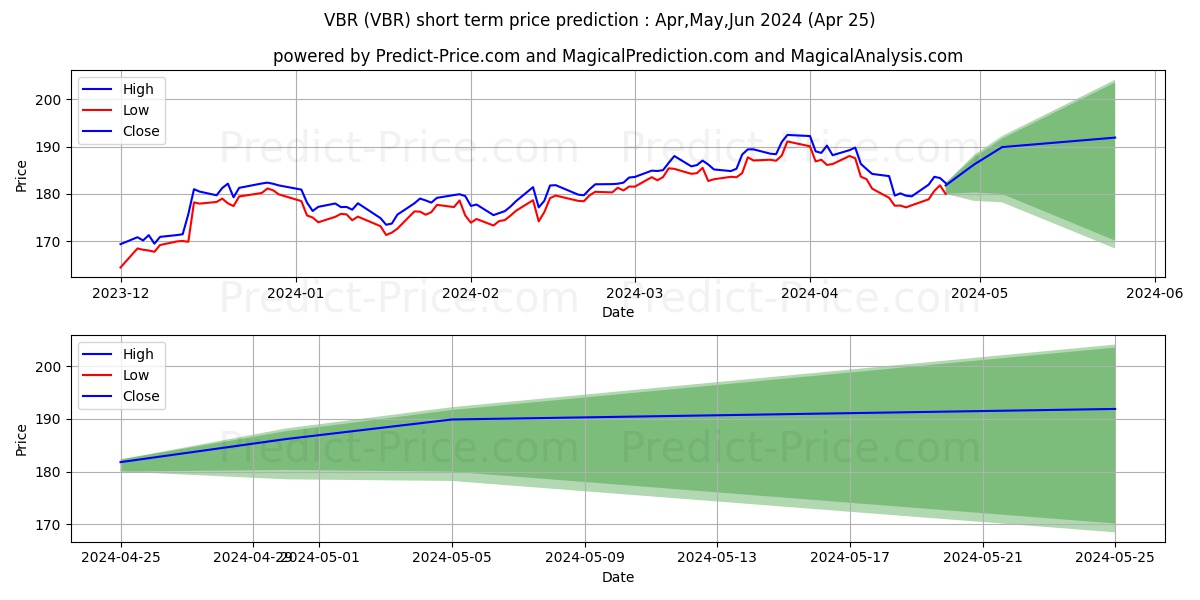 Vanguard Small-Cap Value ETF stock short term price prediction: Apr,May,Jun 2024|VBR: 278.59