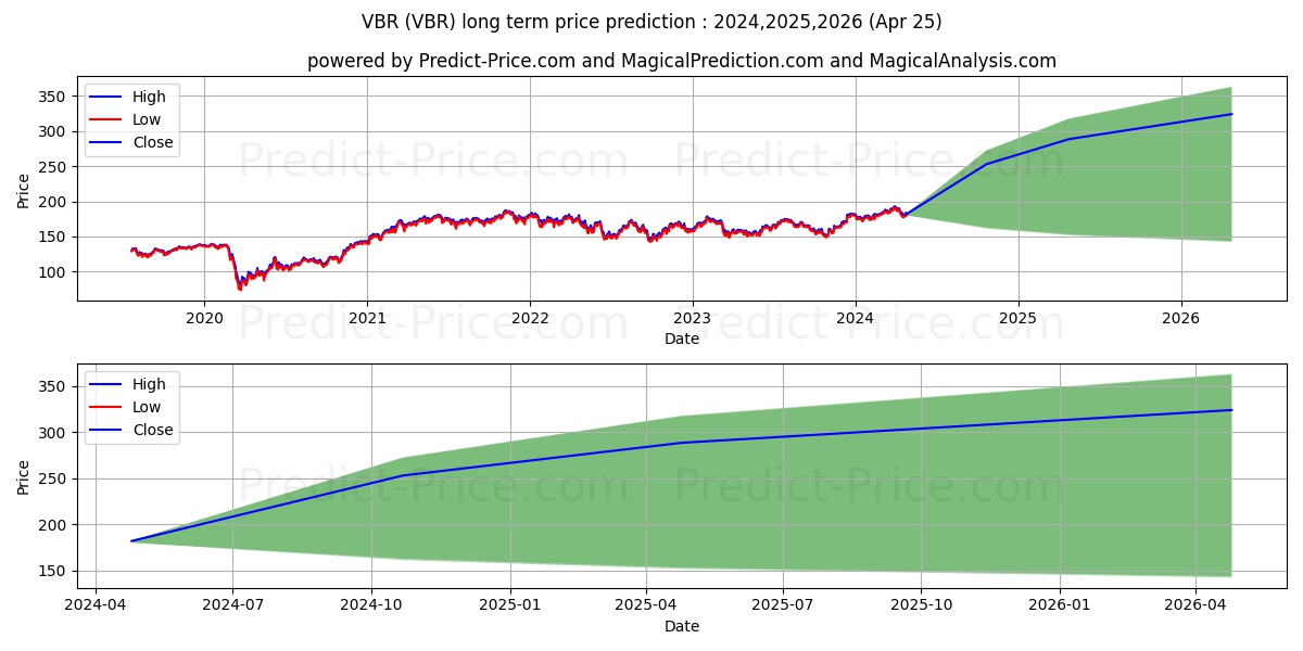 Vanguard Small-Cap Value ETF stock long term price prediction: 2024,2025,2026|VBR: 278.5389