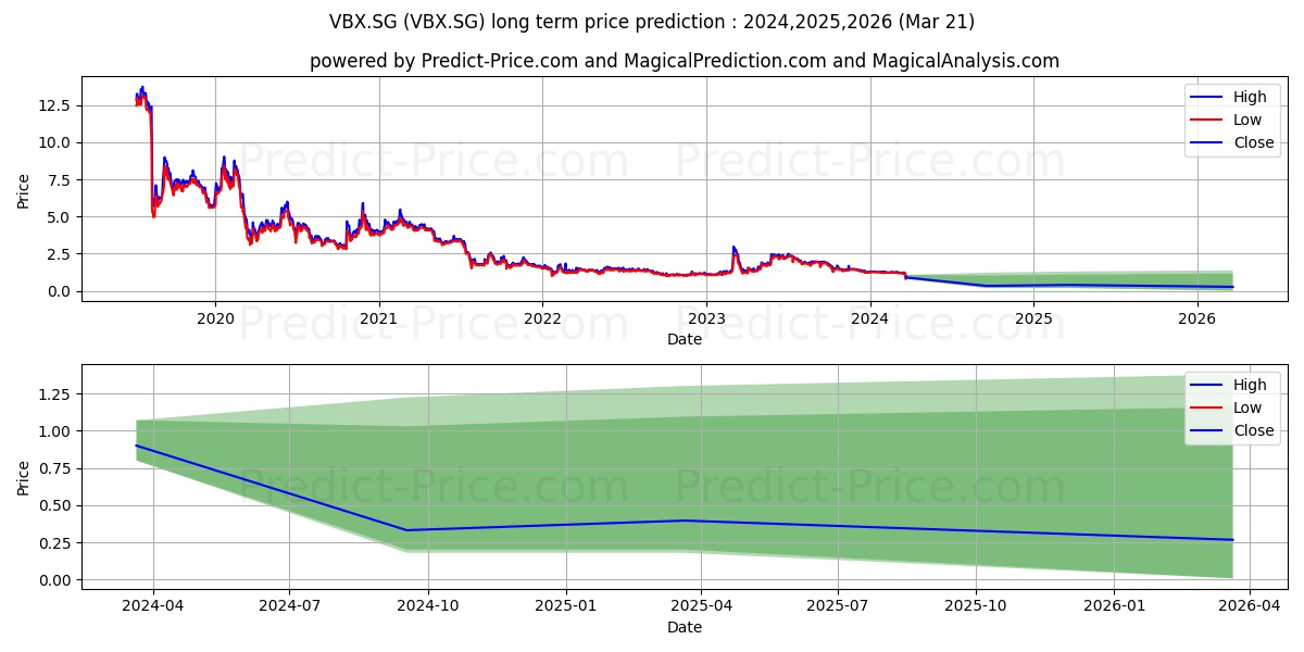 Voltabox AG Inhaber-Aktien o.N. stock long term price prediction: 2024,2025,2026|VBX.SG: 1.4296