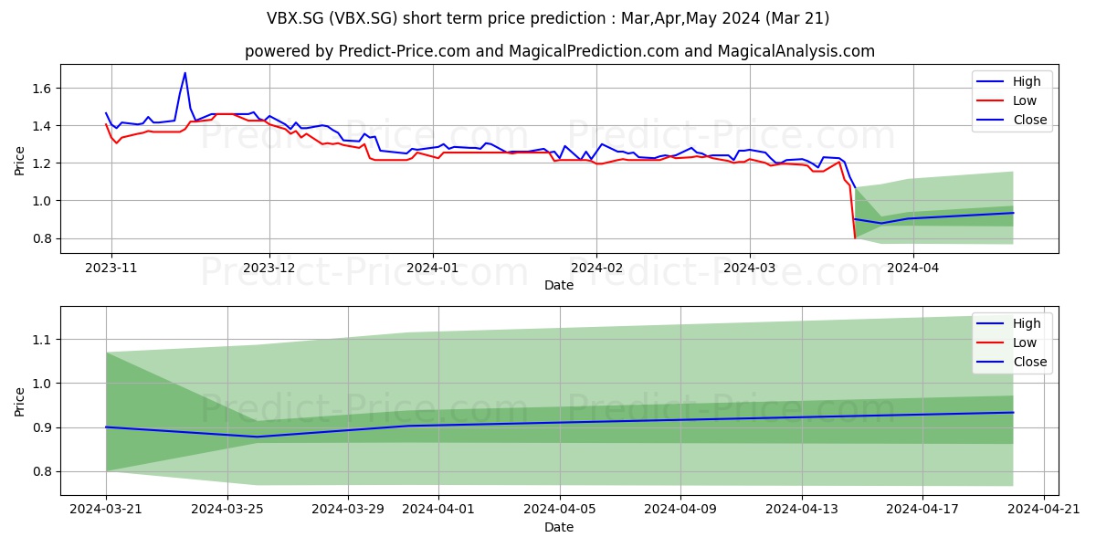 Voltabox AG Inhaber-Aktien o.N. stock short term price prediction: Apr,May,Jun 2024|VBX.SG: 1.43