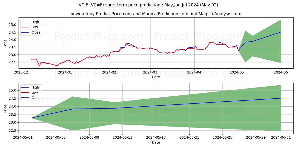USD/CZK - NYCC short term price prediction: May,Jun,Jul 2024|VC=F: 28.40
