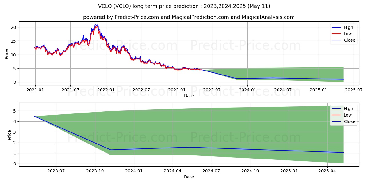 Simplify Volt Cloud and Cyberse stock long term price prediction: 2023,2024,2025|VCLO: 5.2308