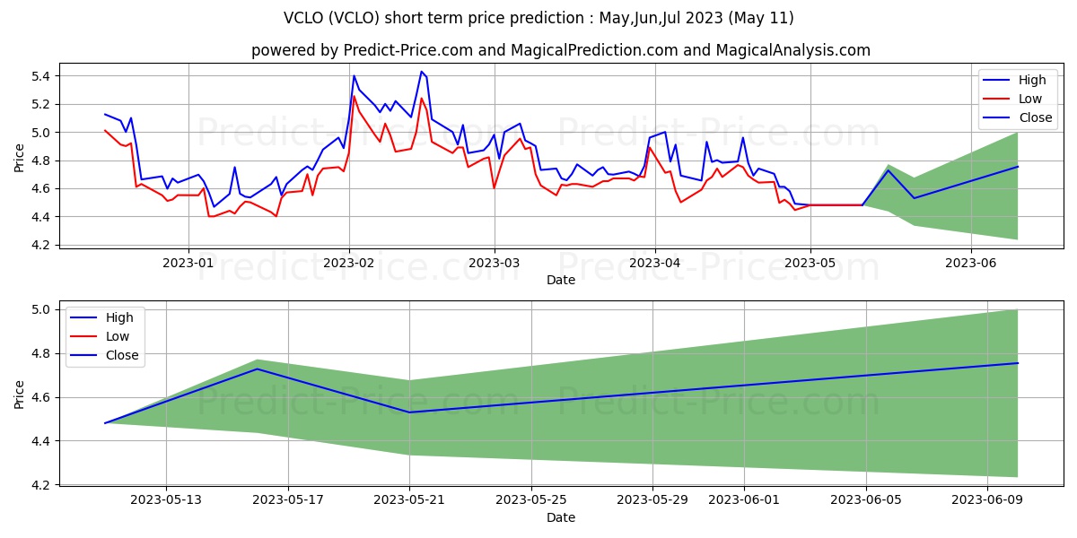 Simplify Volt Cloud and Cyberse stock short term price prediction: May,Jul,Jul 2023|VCLO: 5.23