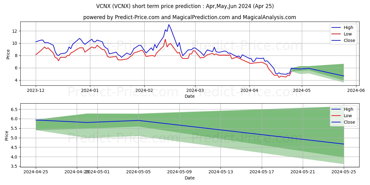 Vaccinex, Inc. stock short term price prediction: Apr,May,Jun 2024|VCNX: 11.10